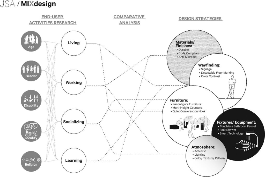 http://jsamixdesign.com/wp-content/uploads/2023/09/fig-9-inclusive-design-methodology-1024x687.jpg